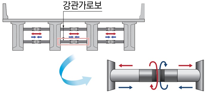 <강관가로보 형상>